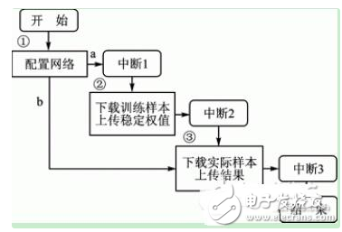 用ARM和FPGA搭建神經網絡處理器通信方案
