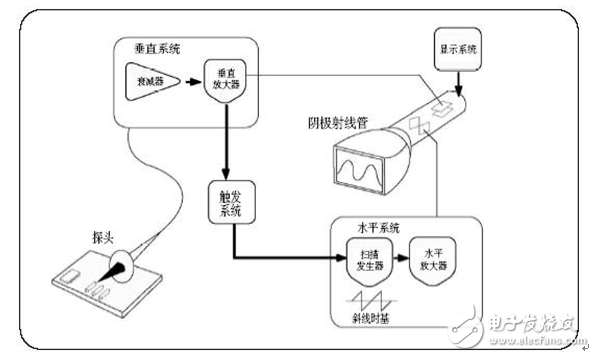 模擬示波器和數字示波器的區別
