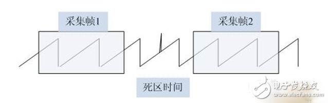 模擬示波器和數字示波器的區別