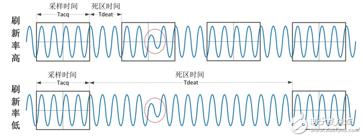 模擬示波器和數字示波器的區別