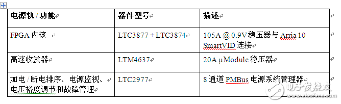 面向 Altera Arria 10并經驗證的FPGA電源解決方案