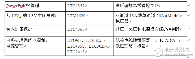 面向 Altera Arria 10并經驗證的FPGA電源解決方案