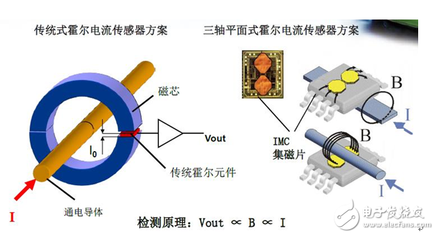 變頻伺服系統中不可或缺的電流傳感器