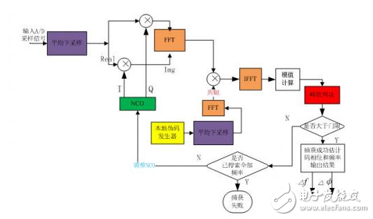 衛星導航系統基帶偽碼完整系統解決方案 