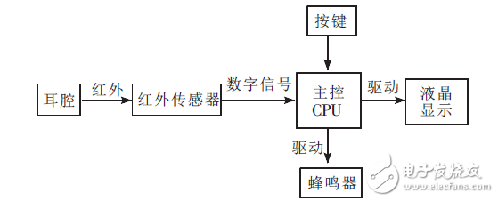 紅外傳測溫感器在非接觸耳溫計(jì)上的應(yīng)用