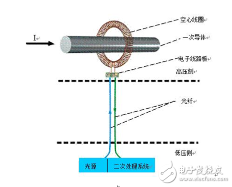 智能變電站，電子互感器必不可少！
