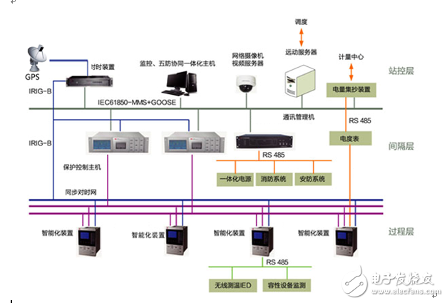 統一時基的智能變電站