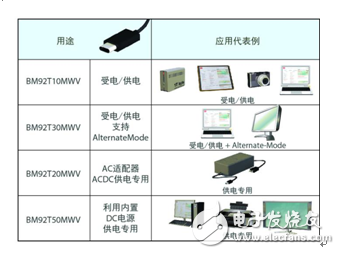 ROHM開發出USB Type-C Power Delivery控制器IC支持USBType-C標準