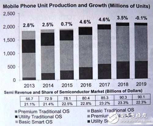 IC市場新動力不是IoT？