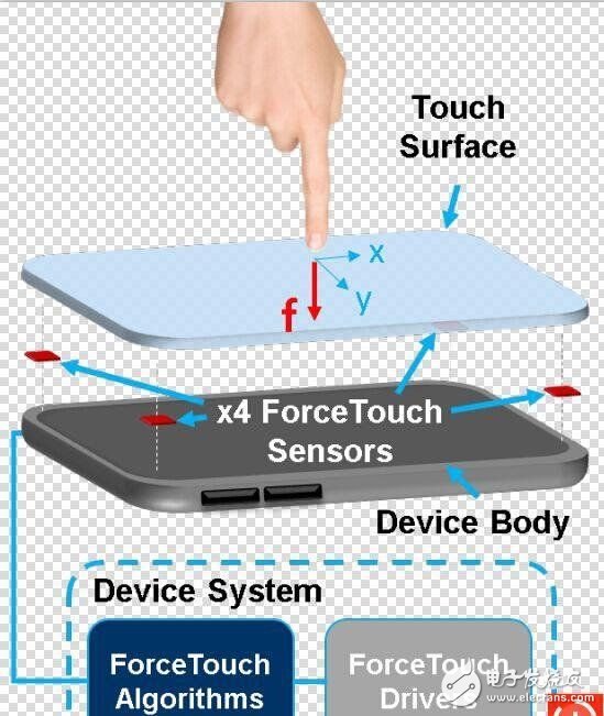 蘋果Force Touch和Apple Pencil技術揭秘