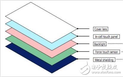 蘋果Force Touch和Apple Pencil技術揭秘
