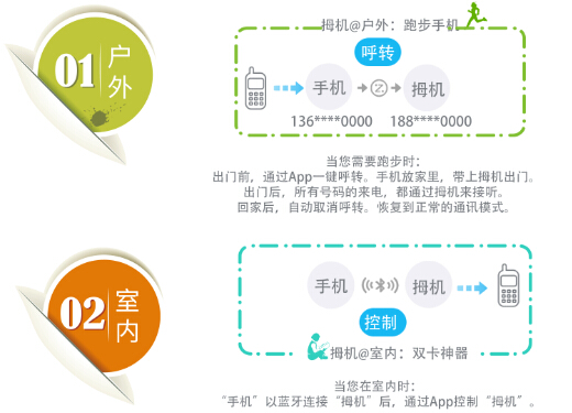 拇機的兩種應用場景