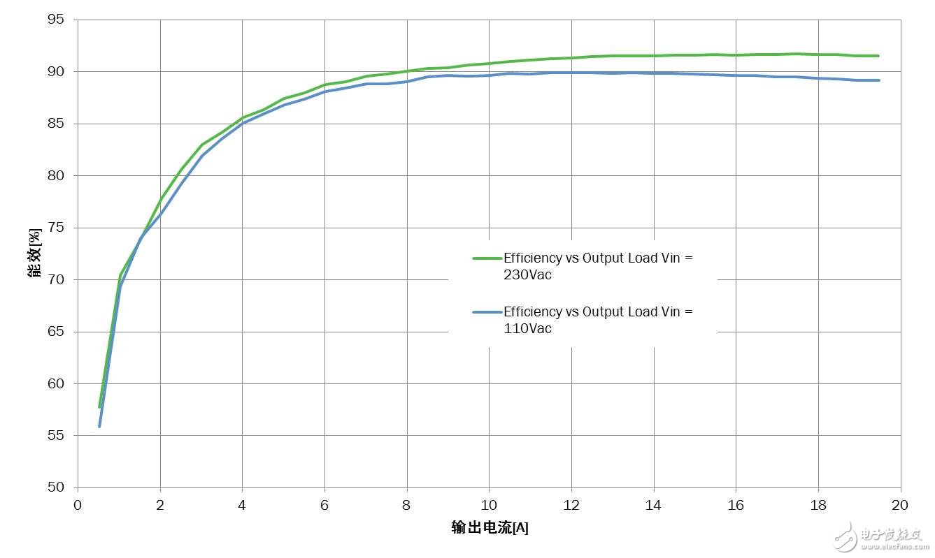 基于安森美半導體的NCP1399設計大屏電視等大功率應用的高能效電源