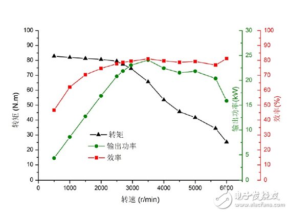 淺談電機與驅(qū)動器的同步測量