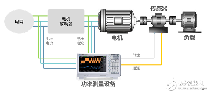 淺談電機與驅(qū)動器的同步測量