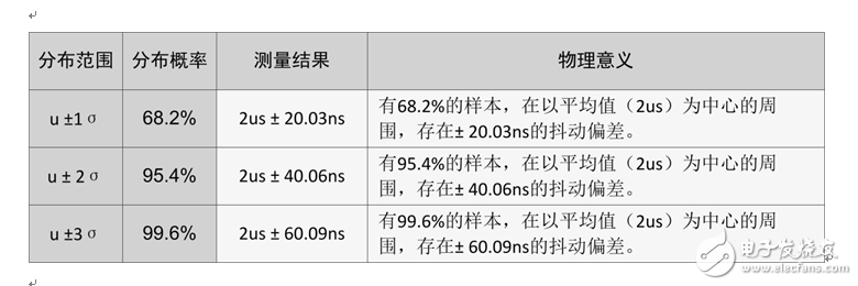 示波器參數(shù)測量統(tǒng)計(jì)鮮為人知的秘密