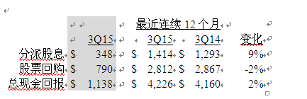 美國德州儀器公司發布2015第三季度財務業績與股東回報