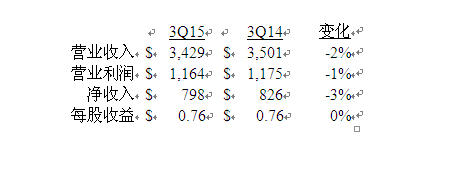 美國德州儀器公司發布2015第三季度財務業績與股東回報