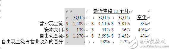 美國德州儀器公司發布2015第三季度財務業績與股東回報