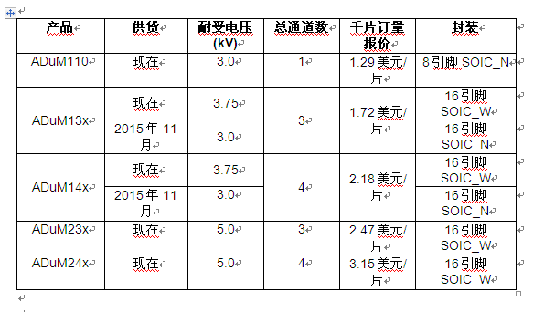 ADI iCoupler?數字隔離器提高信號可靠性，保證系統安全運行
