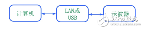 如何實現對示波器的遠程控制