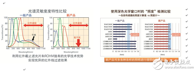 最新傳感器技術發展趨勢