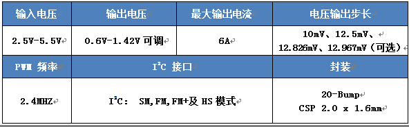 分析通過INTEL平臺(tái)認(rèn)證的希荻微電子HL7501高性能DCDC