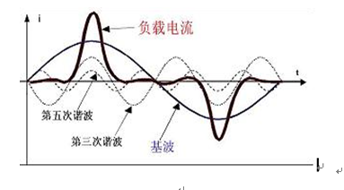 淺談電能質量電網諧波