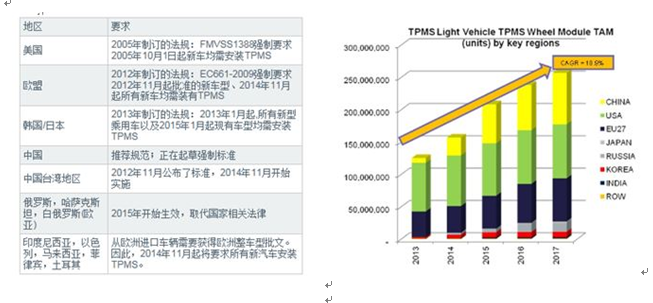 大聯大品佳集團力推基于Infineon的胎壓監測解決方案