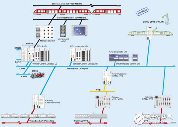 列車以太網接口方案