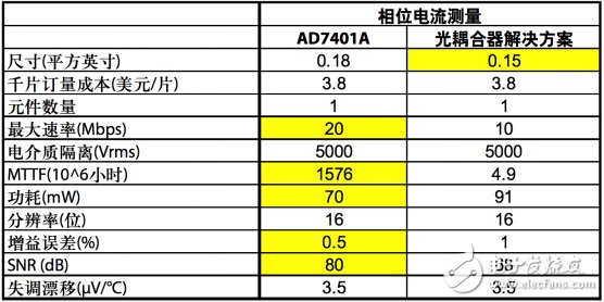 解析交流電壓電機驅動的數字隔離