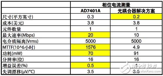 解析交流電壓電機驅動的數字隔離