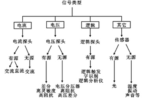 如何實現(xiàn)示波器探頭的最佳匹配？