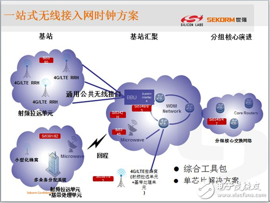 領略無線精彩---世強微波射頻應用技術研討會精華版