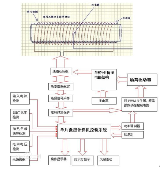 解密：感應(yīng)加熱設(shè)備效率提升99%、電源模塊數(shù)減少2.5倍