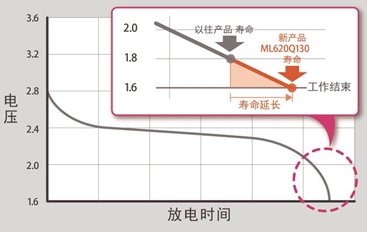 ROHM旗下LAPIS Semiconductor開發(fā)出強化微控制器“ML620130家族”