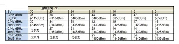接收器靈敏度測試