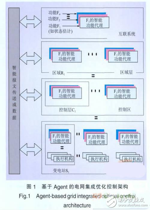 一種基于Agent的智能電網集成優化控制策略