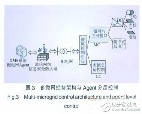 一種基于Agent的智能電網集成優化控制策略