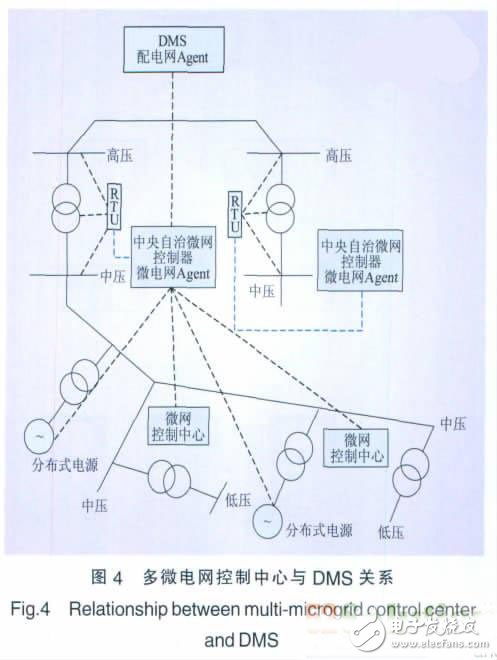 一種基于Agent的智能電網集成優化控制策略
