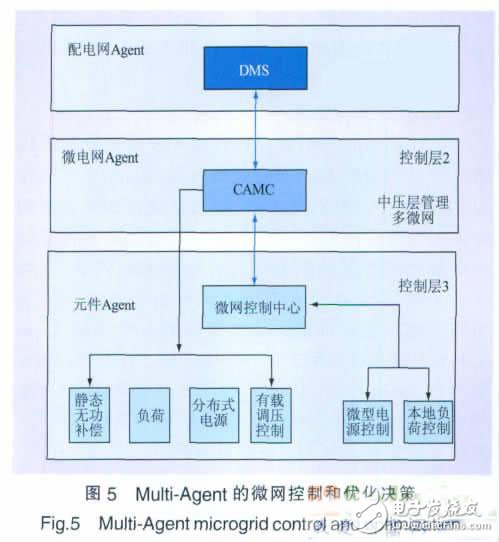 一種基于Agent的智能電網集成優化控制策略