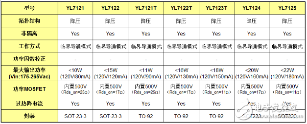 超低成本、高效率LED電源驅(qū)動芯片YL712X
