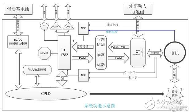 電動(dòng)汽車的電機(jī)驅(qū)動(dòng)平臺(tái)是怎樣的？