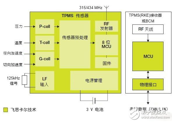 關(guān)于胎壓監(jiān)測(cè)系統(tǒng)的一體化解決方案