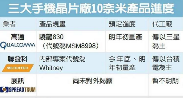 聯發科直攻10納米超車高通