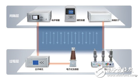 智能變電站如何實(shí)現(xiàn)智能化?