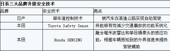 看日系三大品牌如何推進自動駕駛