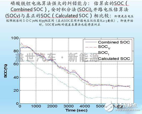 什么才是動(dòng)力電池管理系統(tǒng)（BMS）的核心技術(shù)？