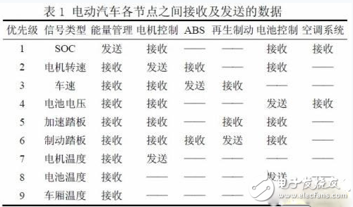 基于DSP的電動汽車監控平臺系統技術原理