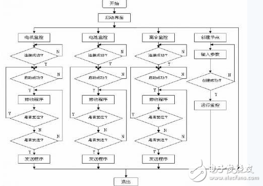 基于DSP的電動汽車監控平臺系統技術原理